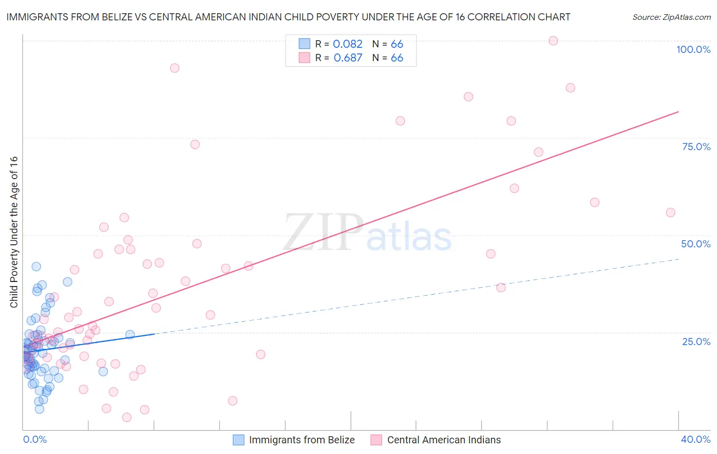 Immigrants from Belize vs Central American Indian Child Poverty Under the Age of 16