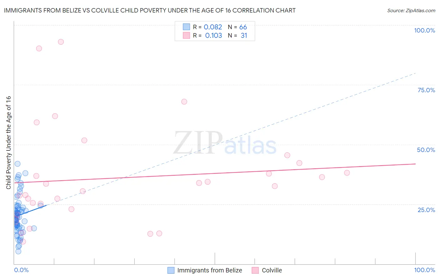 Immigrants from Belize vs Colville Child Poverty Under the Age of 16