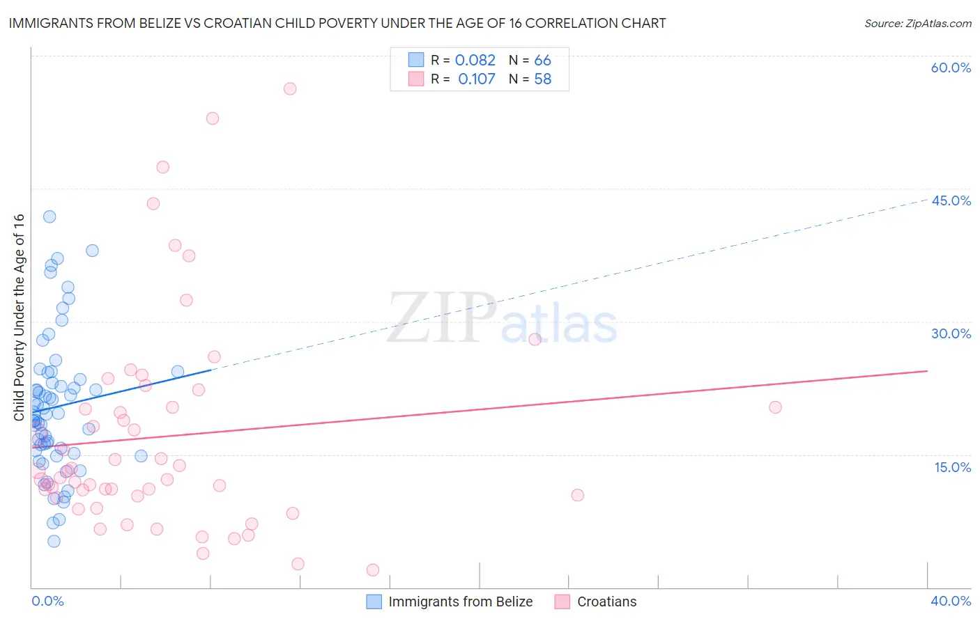 Immigrants from Belize vs Croatian Child Poverty Under the Age of 16