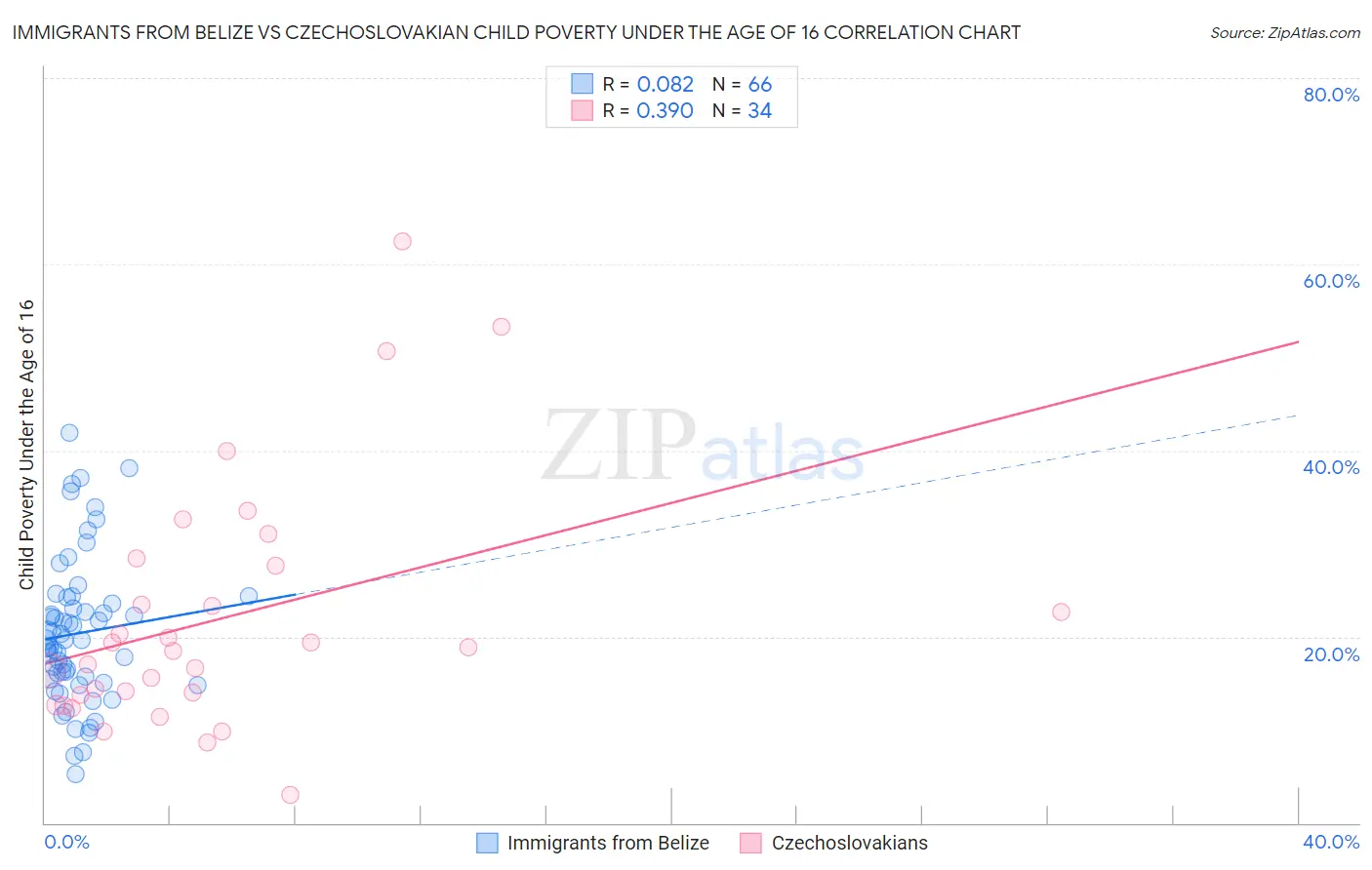 Immigrants from Belize vs Czechoslovakian Child Poverty Under the Age of 16