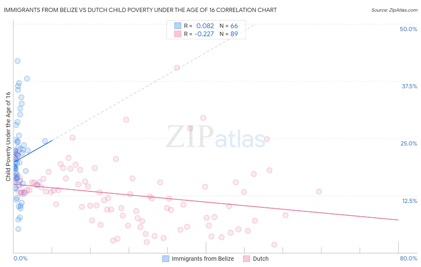 Immigrants from Belize vs Dutch Child Poverty Under the Age of 16