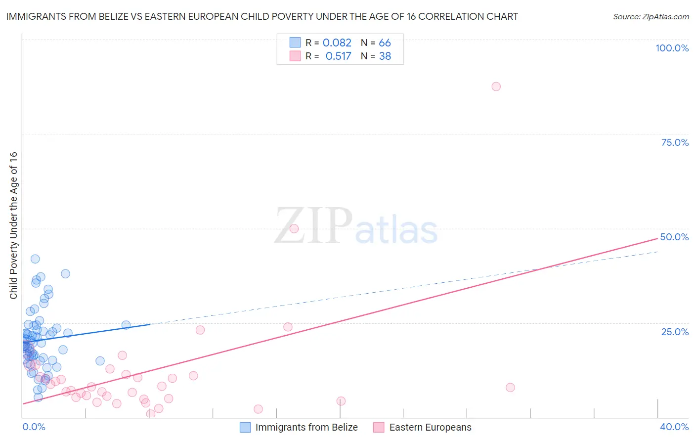 Immigrants from Belize vs Eastern European Child Poverty Under the Age of 16