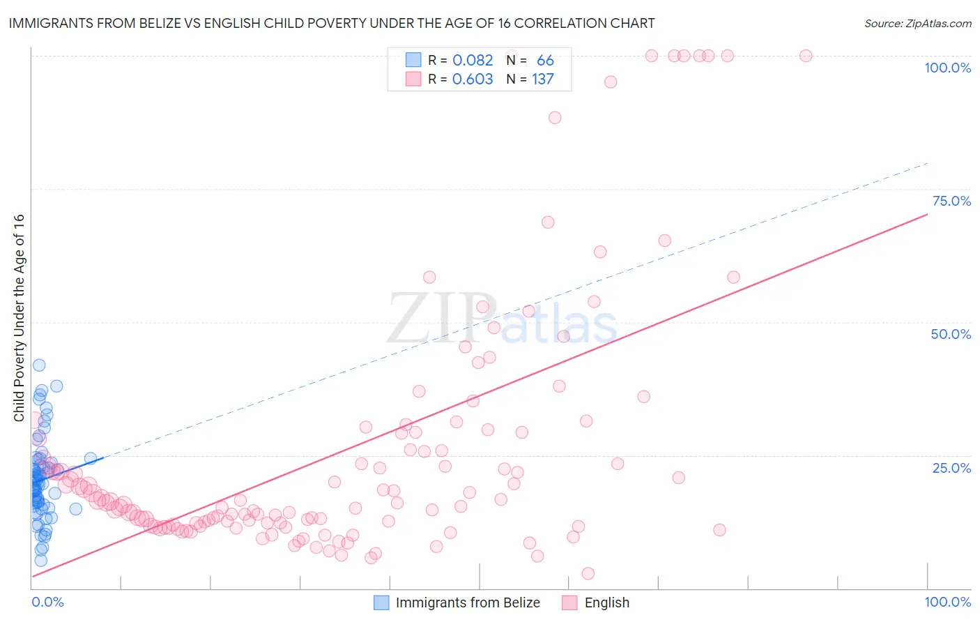 Immigrants from Belize vs English Child Poverty Under the Age of 16