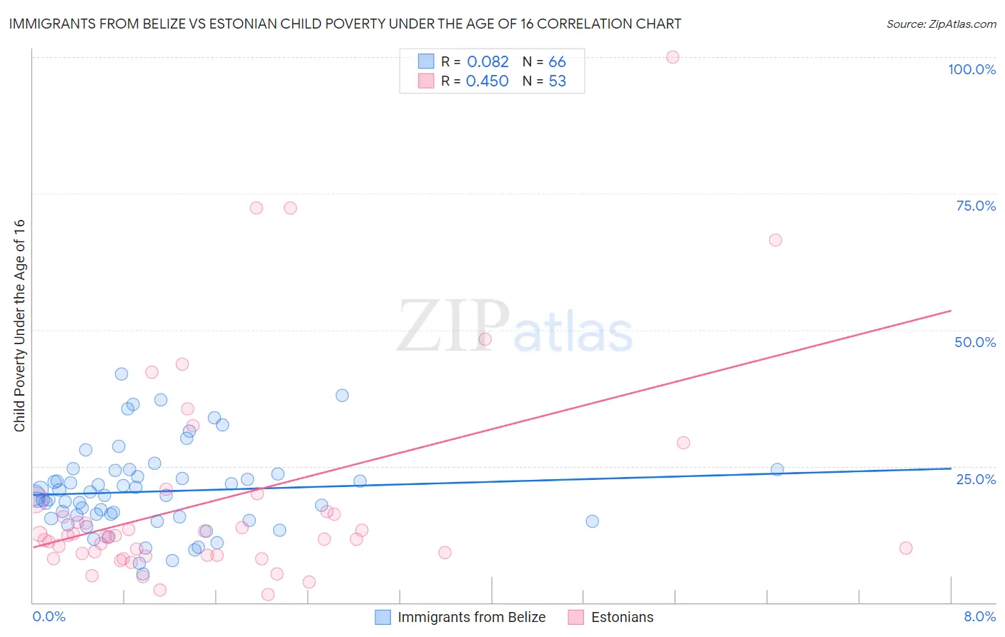 Immigrants from Belize vs Estonian Child Poverty Under the Age of 16