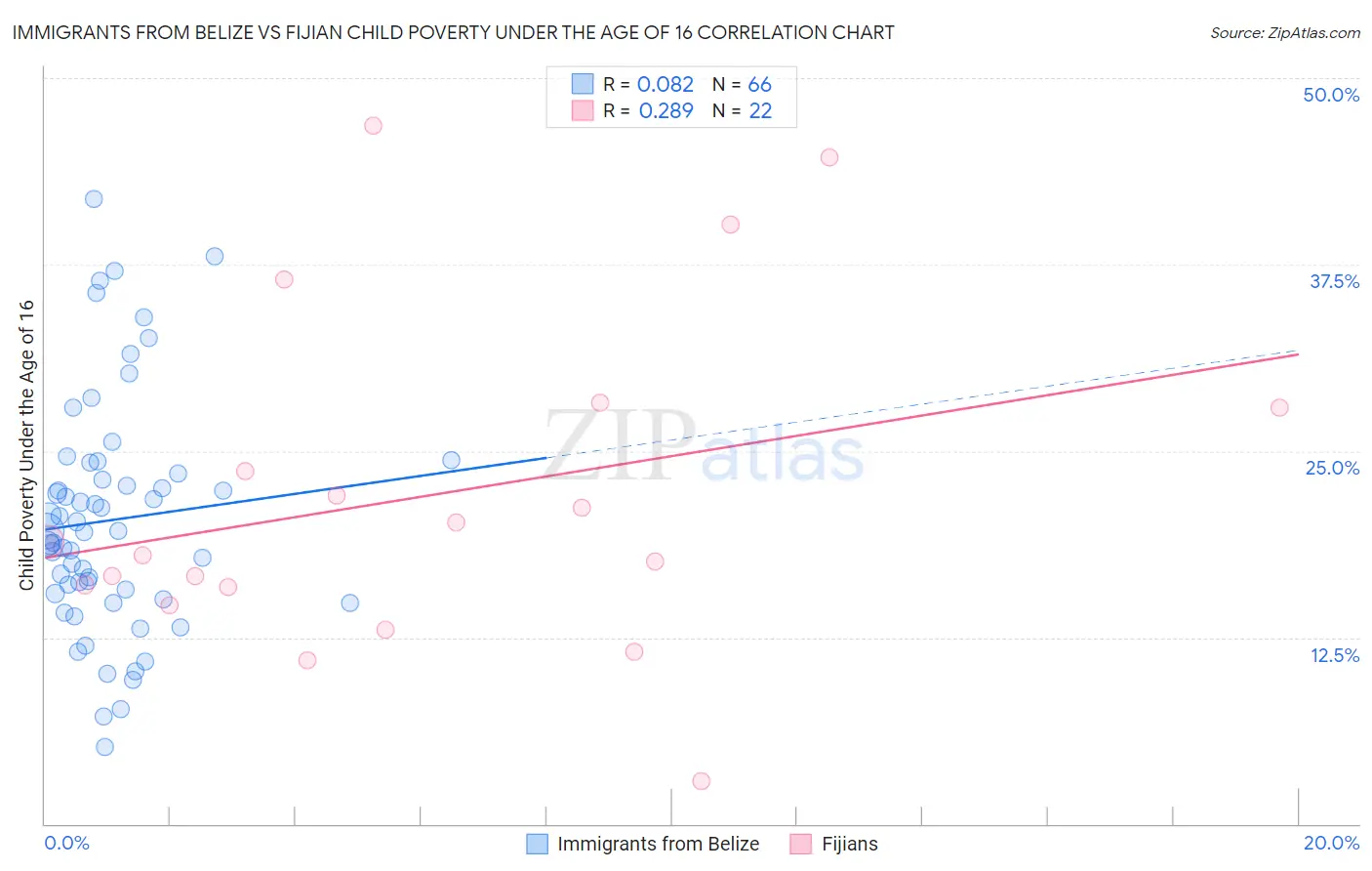 Immigrants from Belize vs Fijian Child Poverty Under the Age of 16