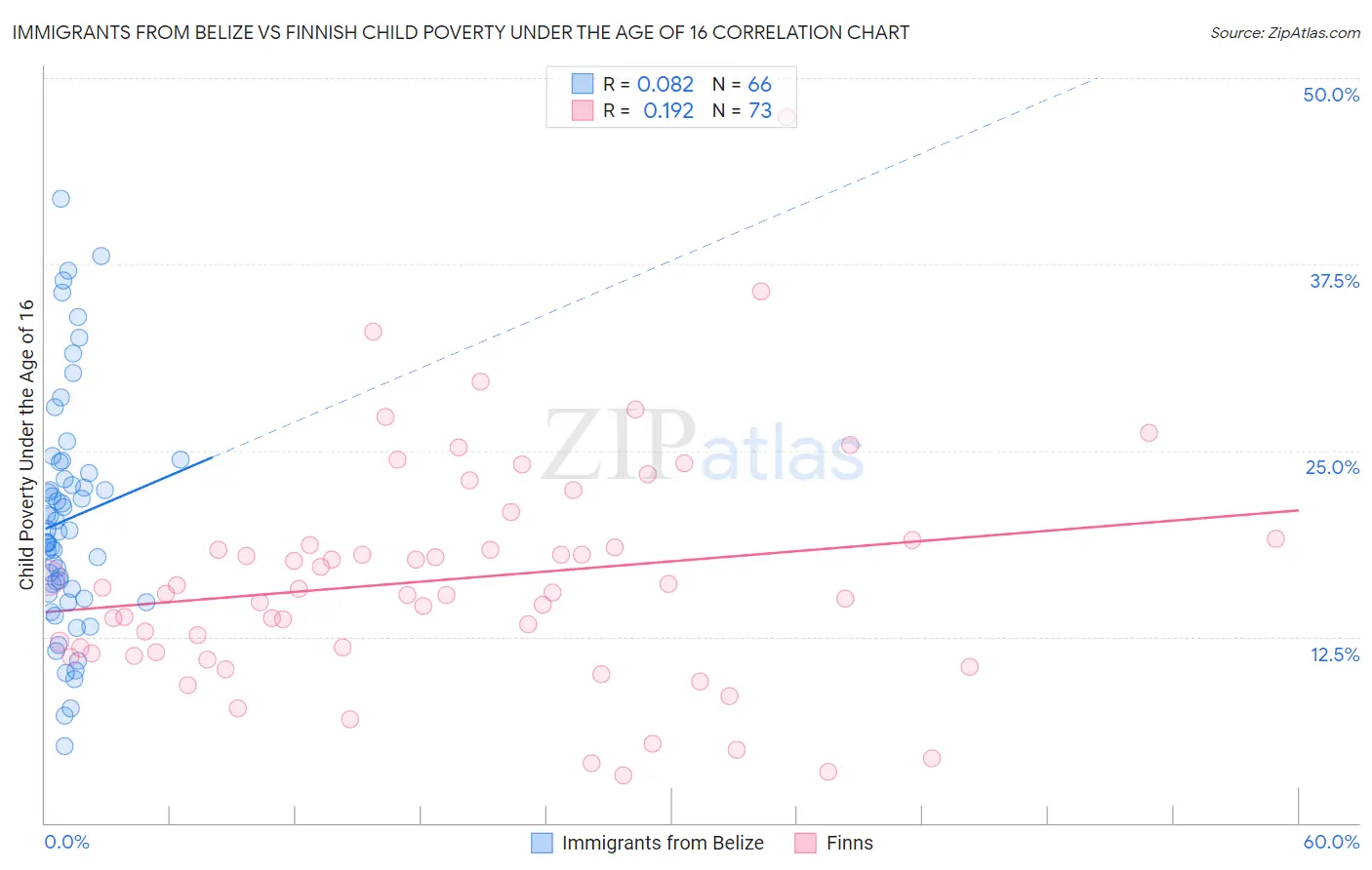 Immigrants from Belize vs Finnish Child Poverty Under the Age of 16