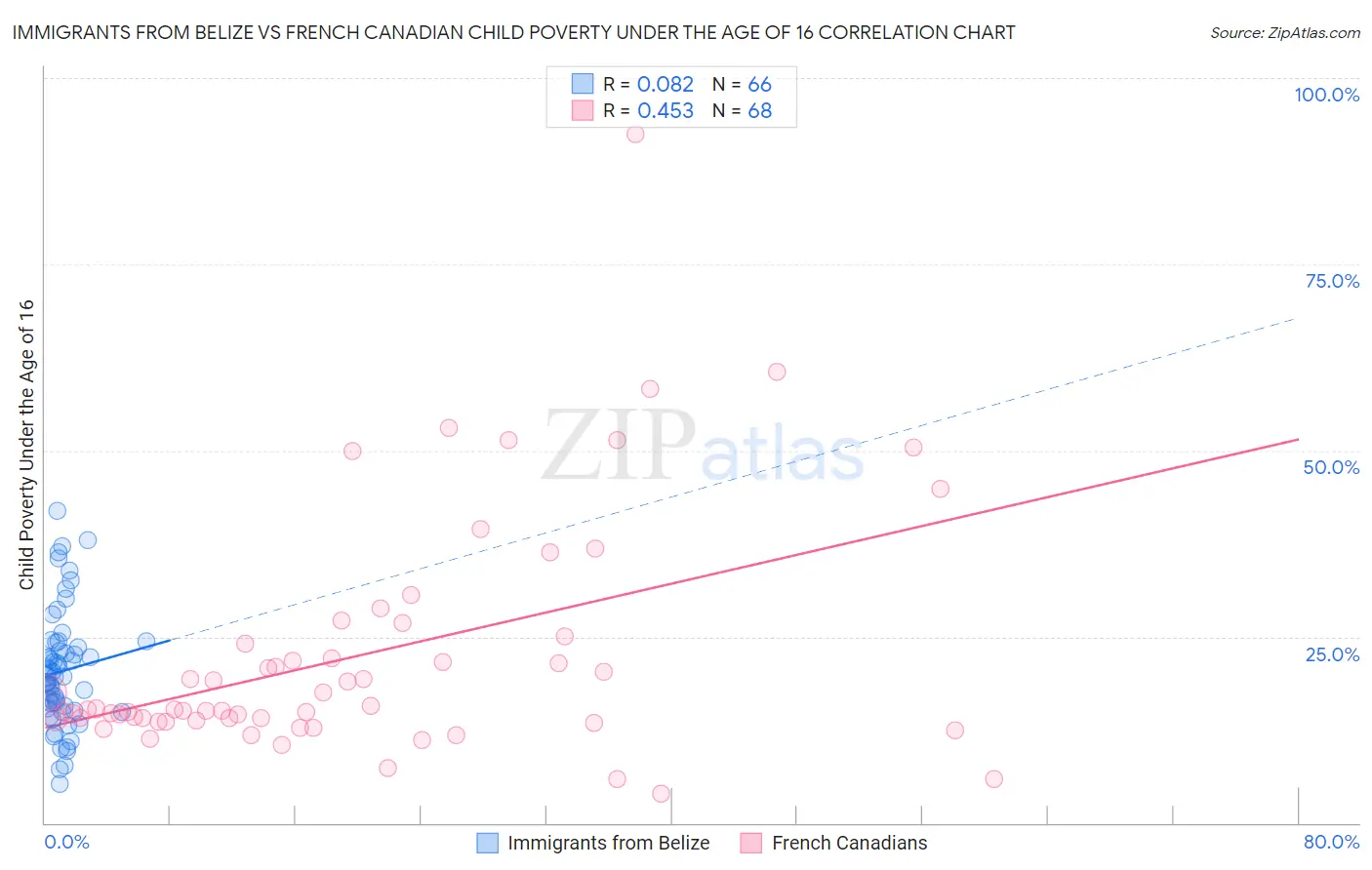 Immigrants from Belize vs French Canadian Child Poverty Under the Age of 16