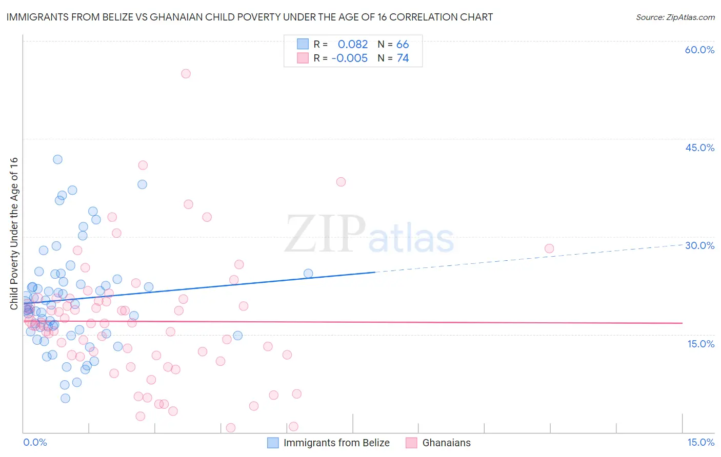 Immigrants from Belize vs Ghanaian Child Poverty Under the Age of 16