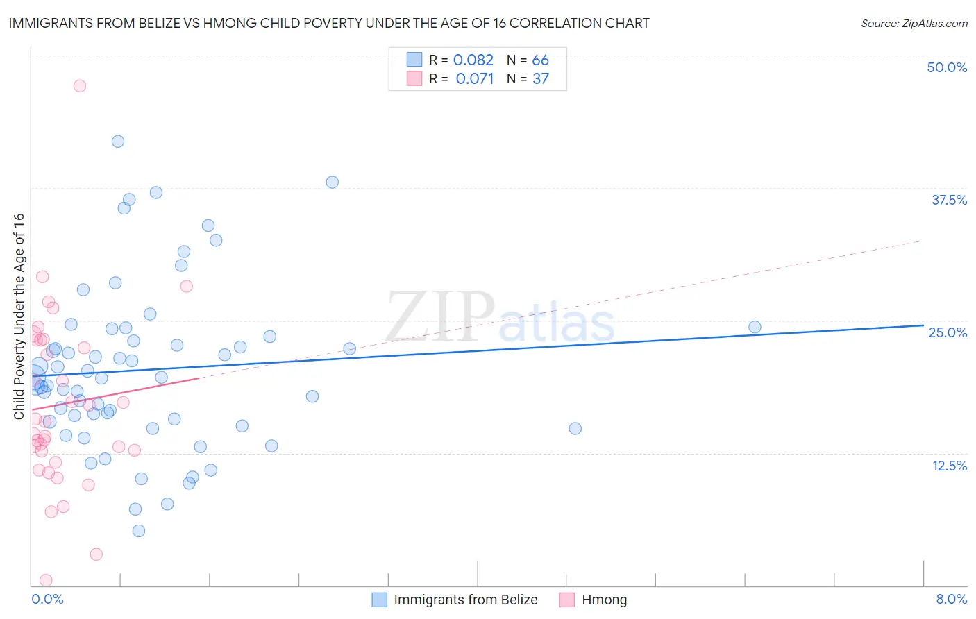 Immigrants from Belize vs Hmong Child Poverty Under the Age of 16