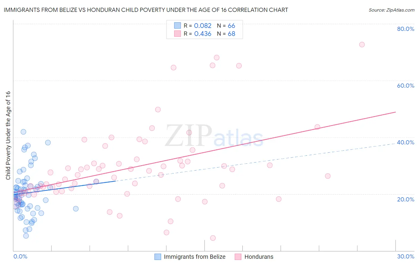 Immigrants from Belize vs Honduran Child Poverty Under the Age of 16
