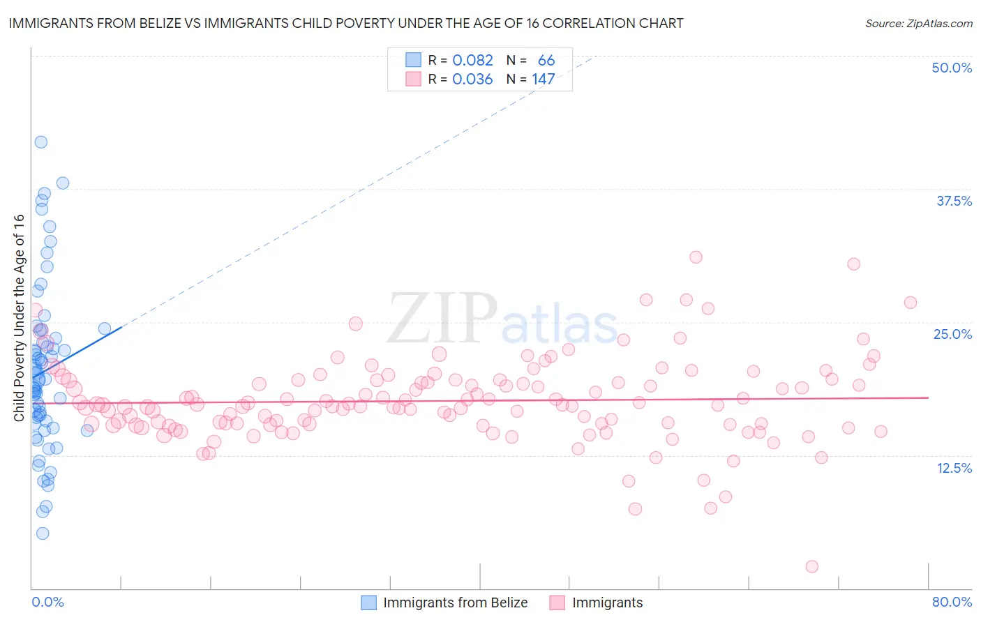 Immigrants from Belize vs Immigrants Child Poverty Under the Age of 16