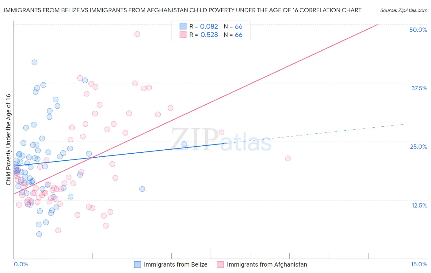 Immigrants from Belize vs Immigrants from Afghanistan Child Poverty Under the Age of 16