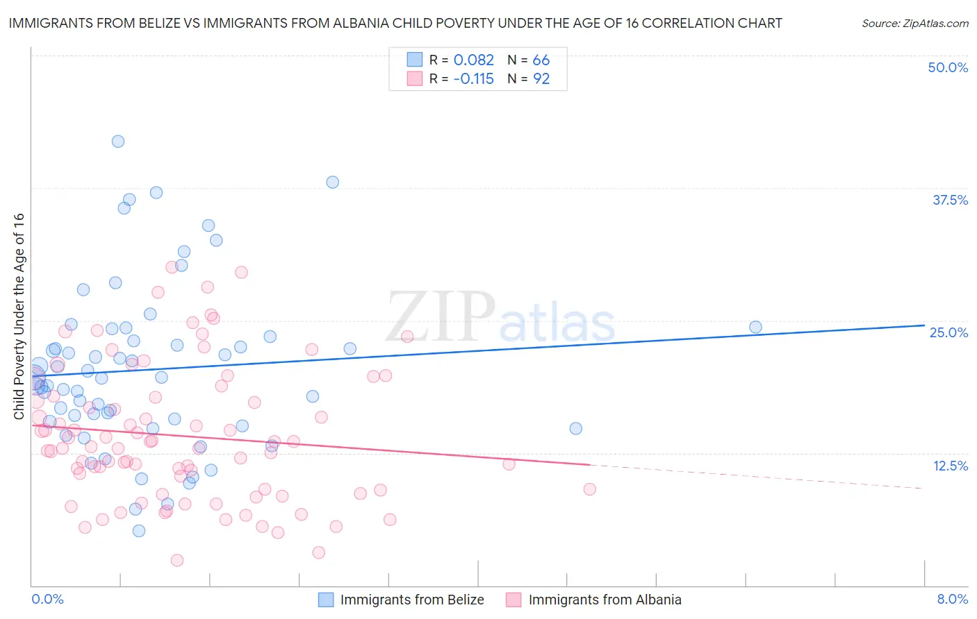 Immigrants from Belize vs Immigrants from Albania Child Poverty Under the Age of 16