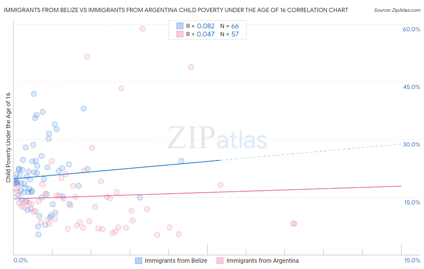 Immigrants from Belize vs Immigrants from Argentina Child Poverty Under the Age of 16