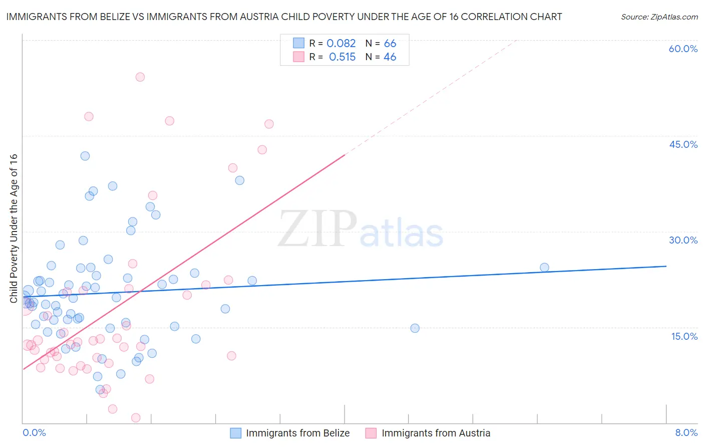 Immigrants from Belize vs Immigrants from Austria Child Poverty Under the Age of 16