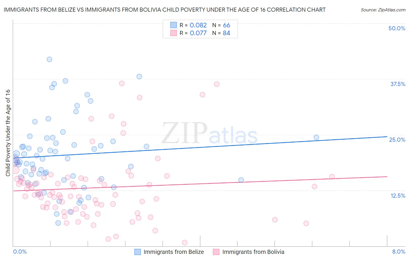 Immigrants from Belize vs Immigrants from Bolivia Child Poverty Under the Age of 16