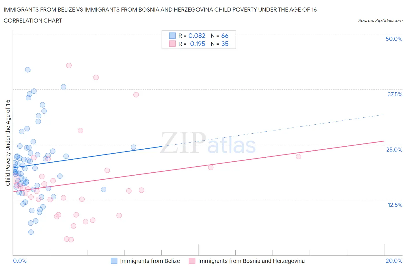 Immigrants from Belize vs Immigrants from Bosnia and Herzegovina Child Poverty Under the Age of 16