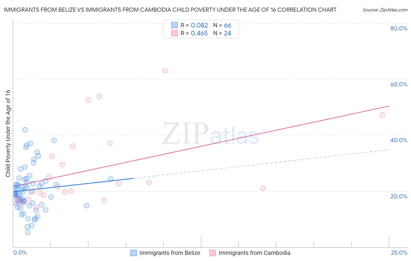 Immigrants from Belize vs Immigrants from Cambodia Child Poverty Under the Age of 16