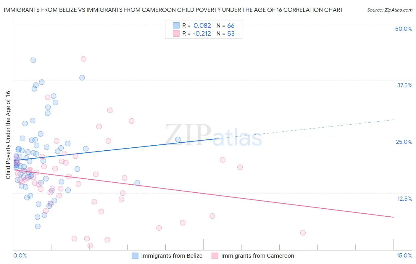 Immigrants from Belize vs Immigrants from Cameroon Child Poverty Under the Age of 16