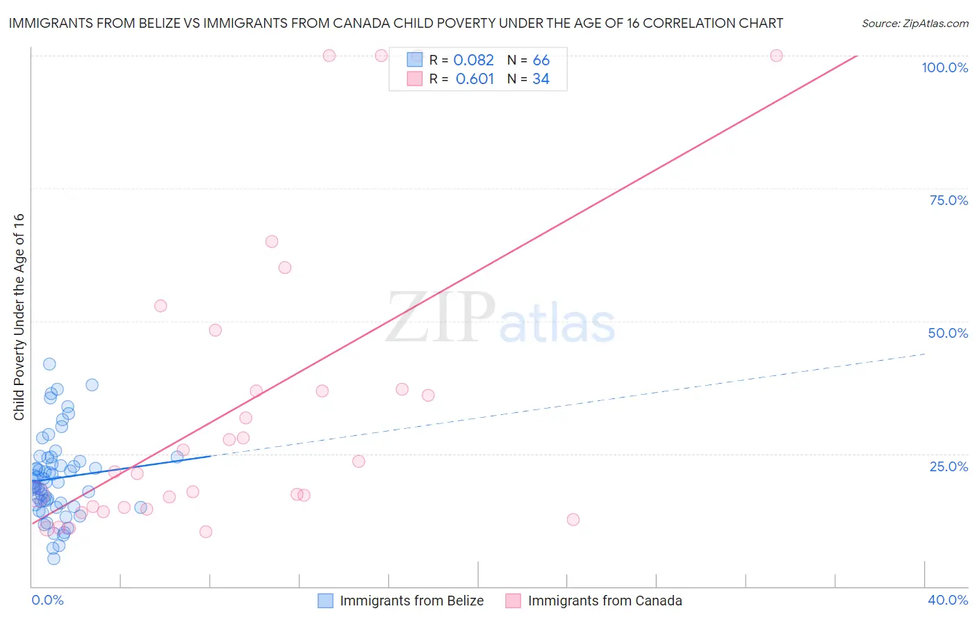 Immigrants from Belize vs Immigrants from Canada Child Poverty Under the Age of 16