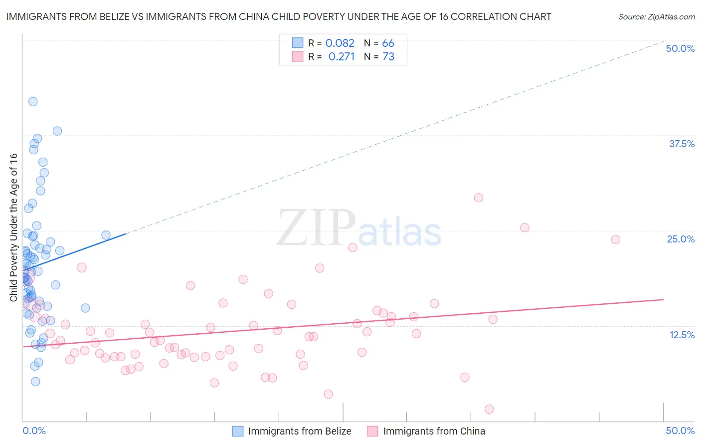 Immigrants from Belize vs Immigrants from China Child Poverty Under the Age of 16