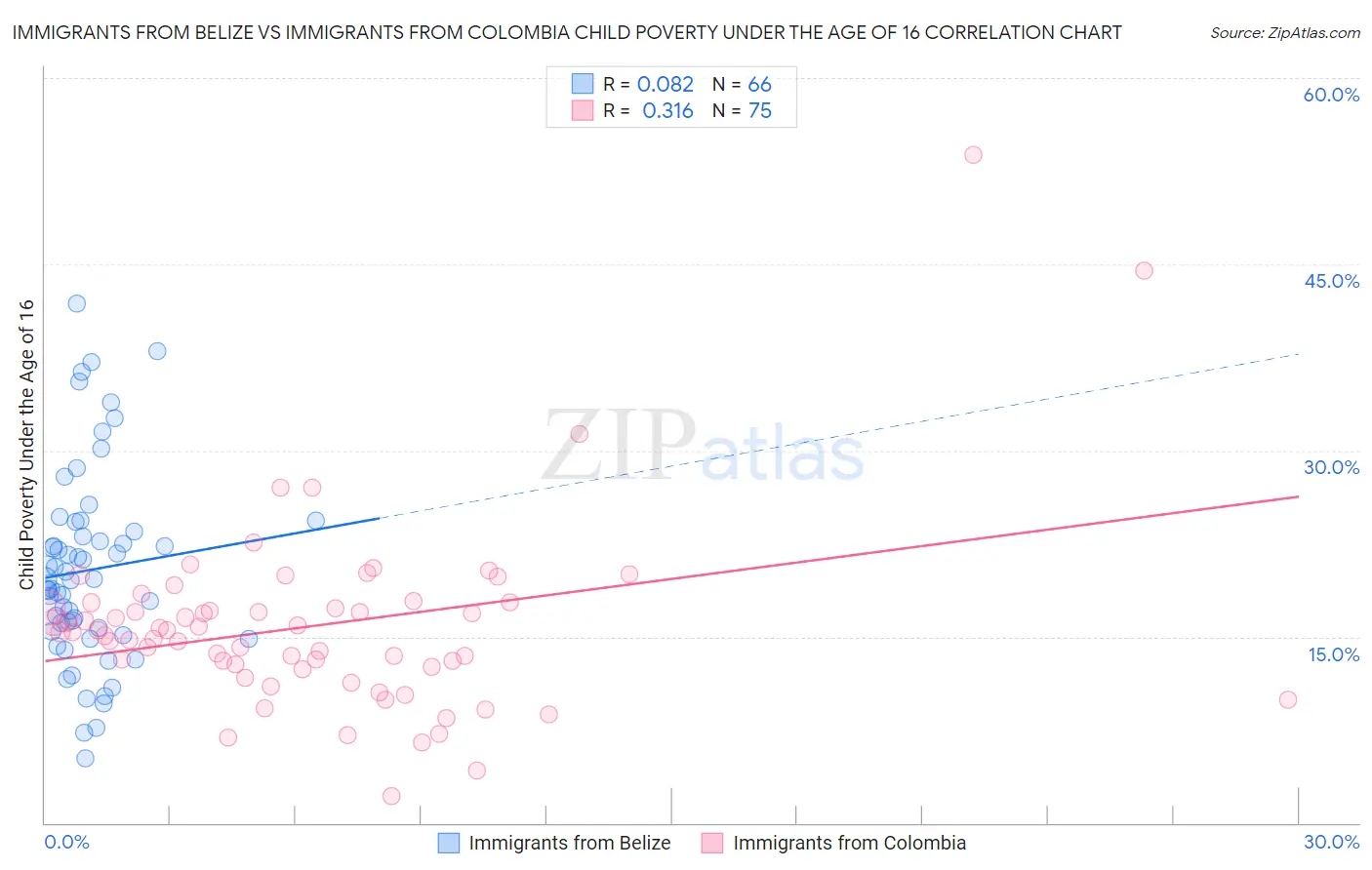Immigrants from Belize vs Immigrants from Colombia Child Poverty Under the Age of 16