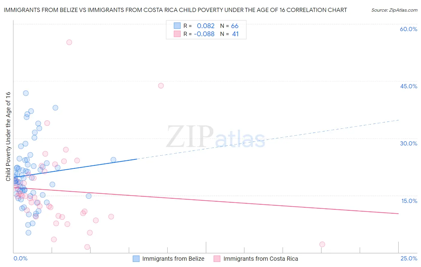 Immigrants from Belize vs Immigrants from Costa Rica Child Poverty Under the Age of 16