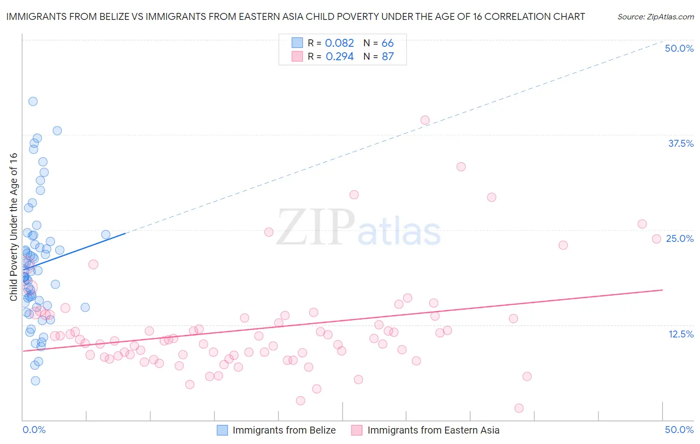 Immigrants from Belize vs Immigrants from Eastern Asia Child Poverty Under the Age of 16