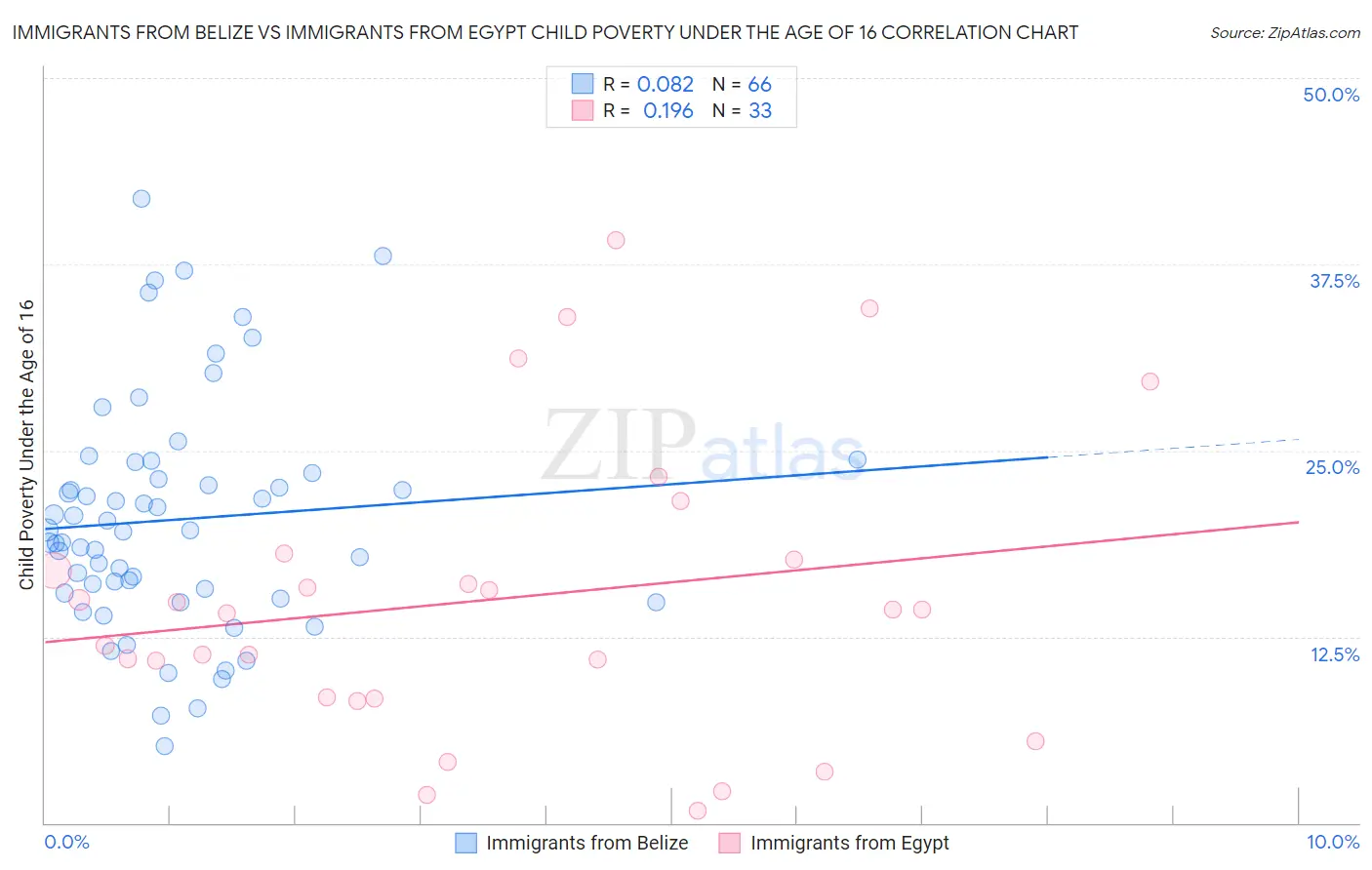 Immigrants from Belize vs Immigrants from Egypt Child Poverty Under the Age of 16