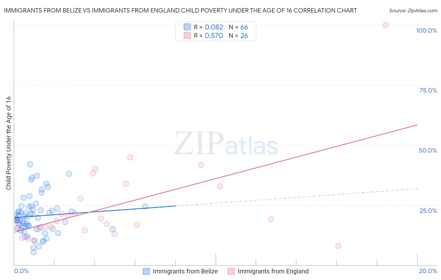 Immigrants from Belize vs Immigrants from England Child Poverty Under the Age of 16