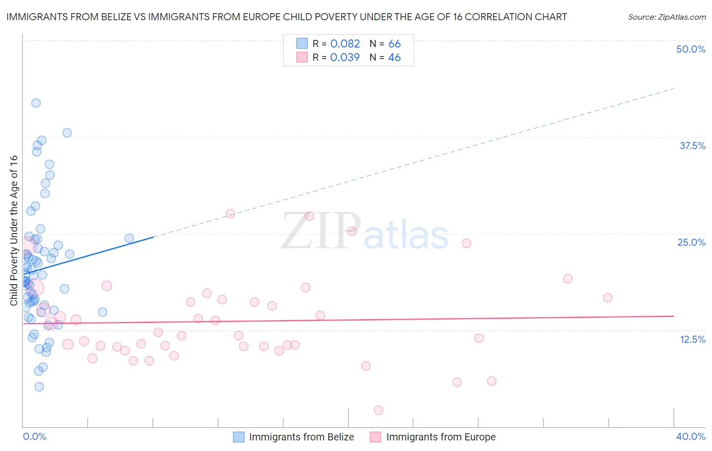 Immigrants from Belize vs Immigrants from Europe Child Poverty Under the Age of 16