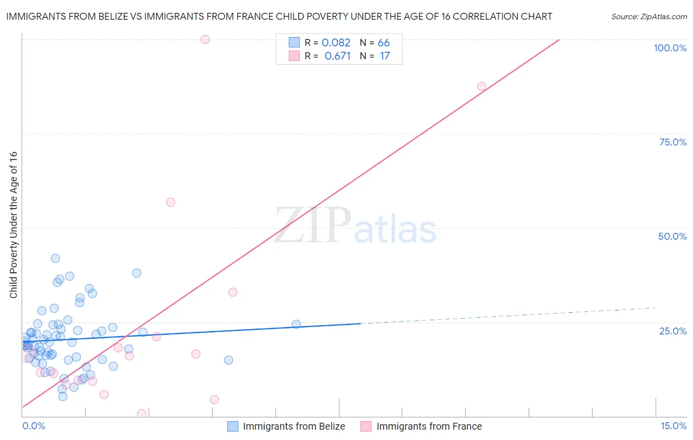 Immigrants from Belize vs Immigrants from France Child Poverty Under the Age of 16