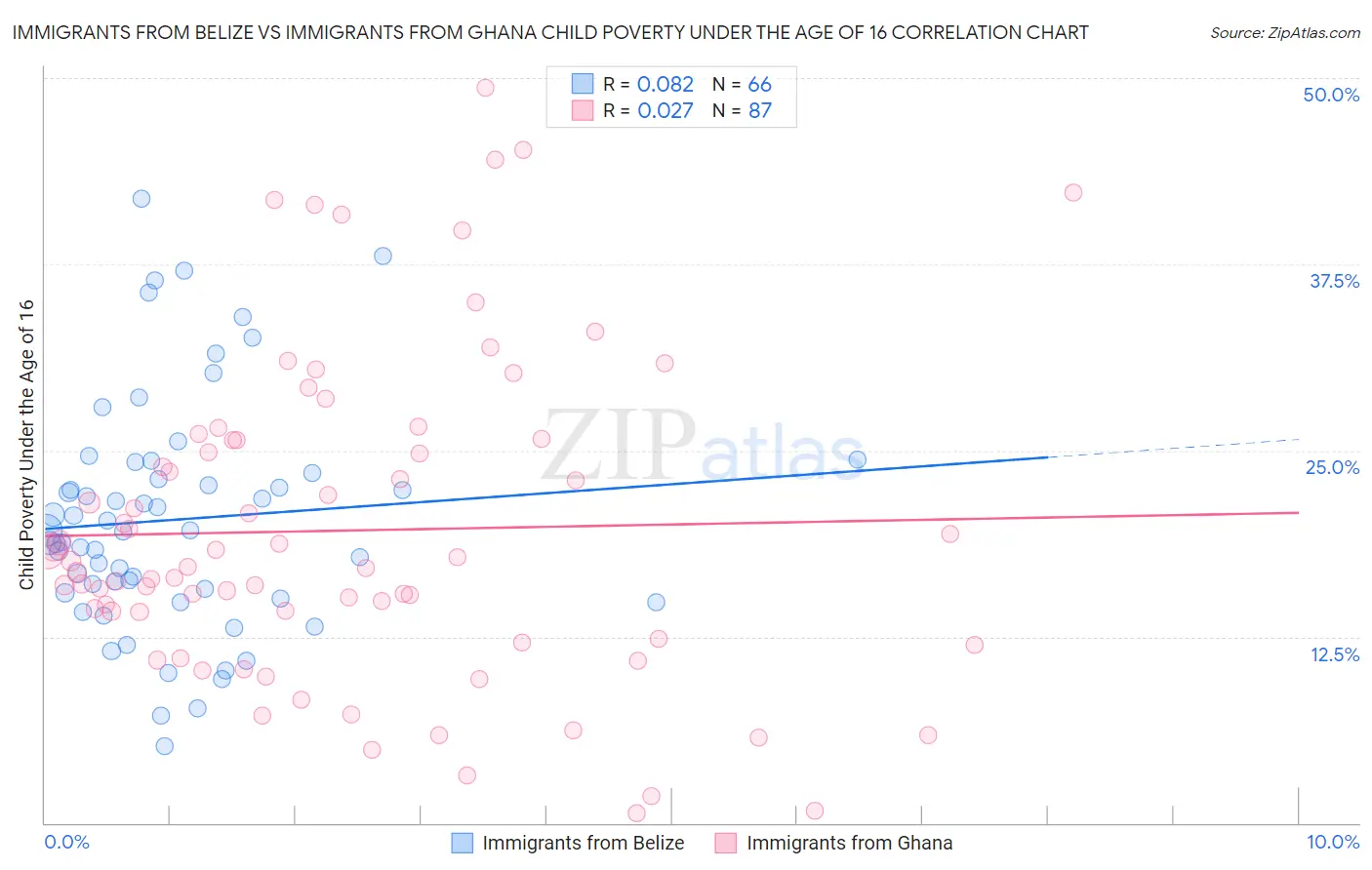 Immigrants from Belize vs Immigrants from Ghana Child Poverty Under the Age of 16