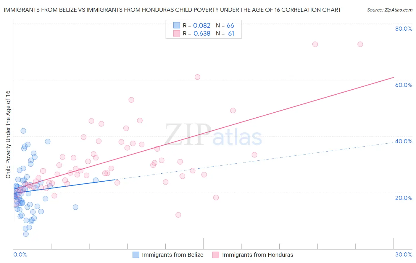 Immigrants from Belize vs Immigrants from Honduras Child Poverty Under the Age of 16