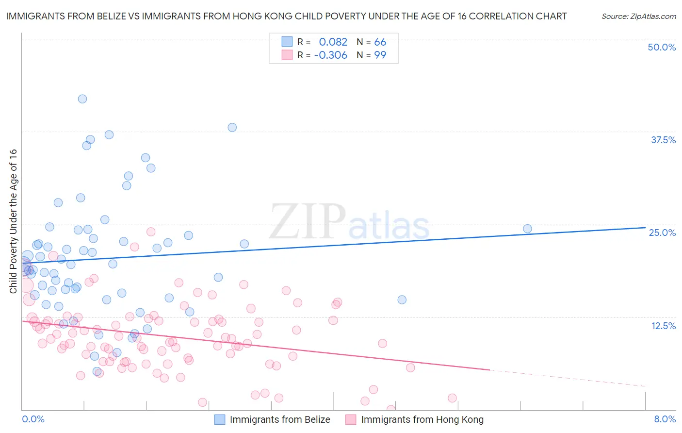 Immigrants from Belize vs Immigrants from Hong Kong Child Poverty Under the Age of 16
