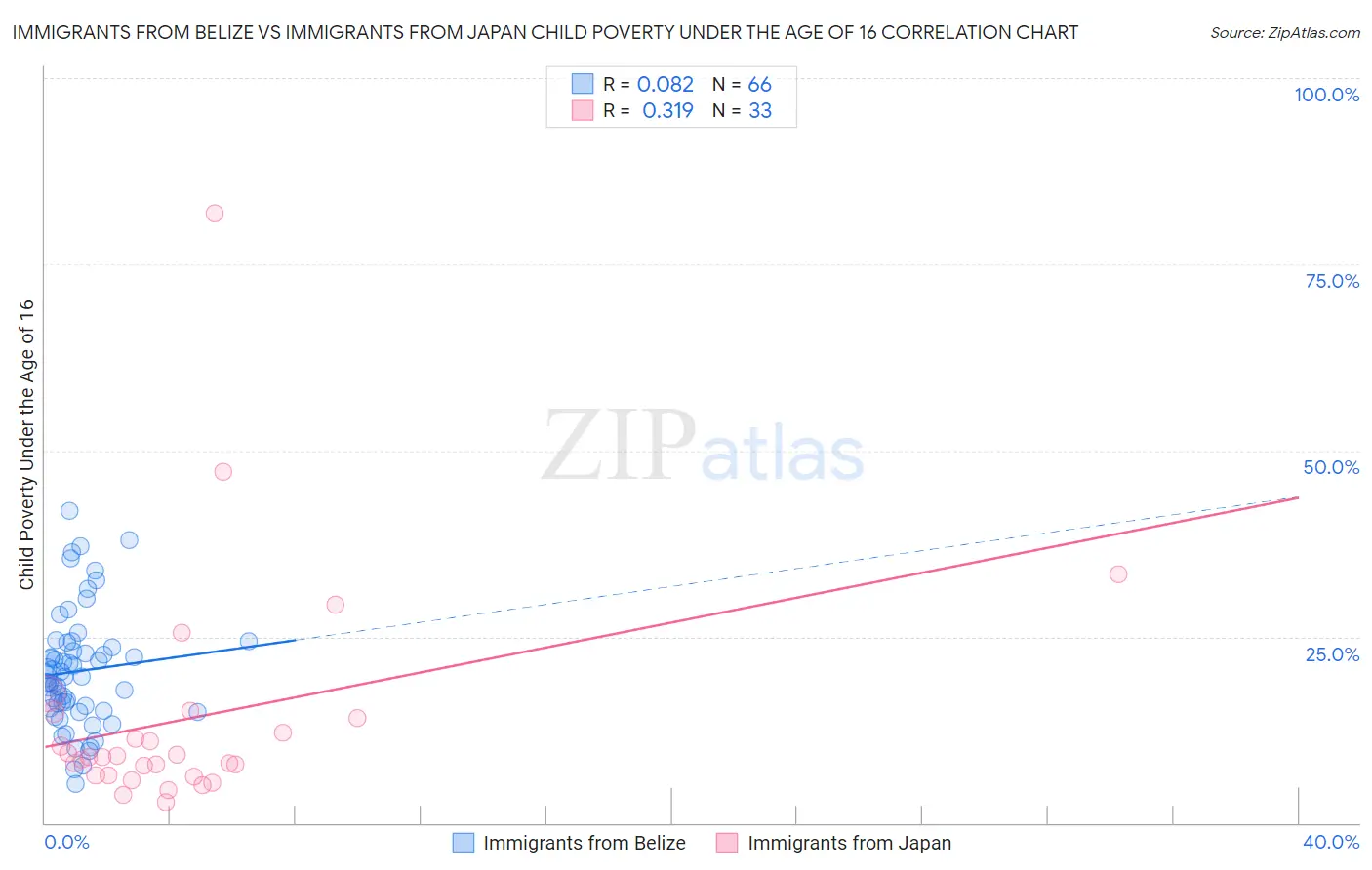 Immigrants from Belize vs Immigrants from Japan Child Poverty Under the Age of 16