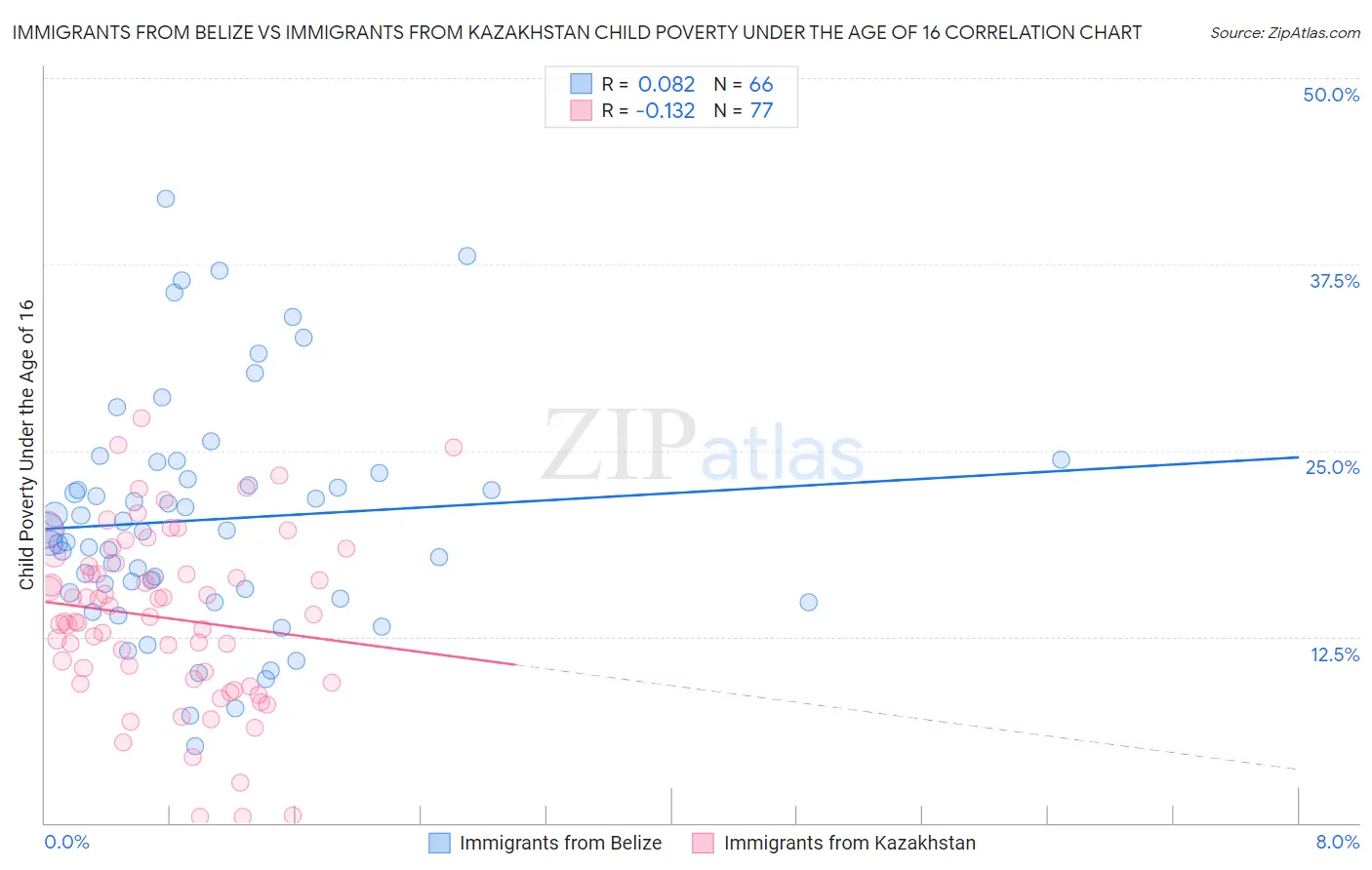 Immigrants from Belize vs Immigrants from Kazakhstan Child Poverty Under the Age of 16
