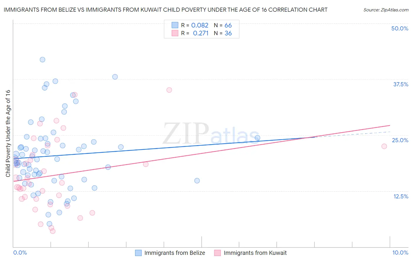 Immigrants from Belize vs Immigrants from Kuwait Child Poverty Under the Age of 16