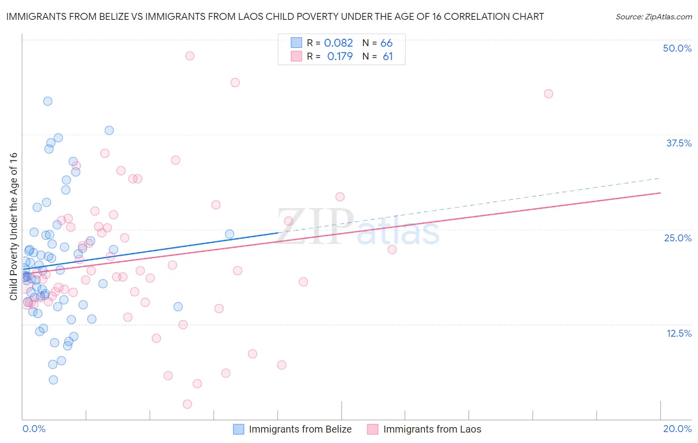 Immigrants from Belize vs Immigrants from Laos Child Poverty Under the Age of 16
