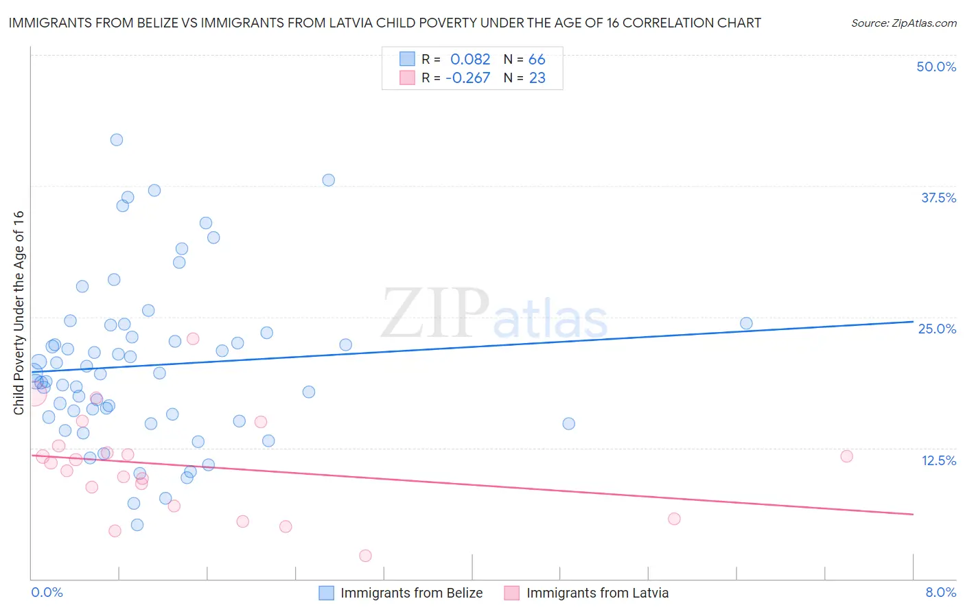 Immigrants from Belize vs Immigrants from Latvia Child Poverty Under the Age of 16