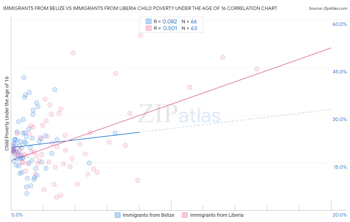 Immigrants from Belize vs Immigrants from Liberia Child Poverty Under the Age of 16