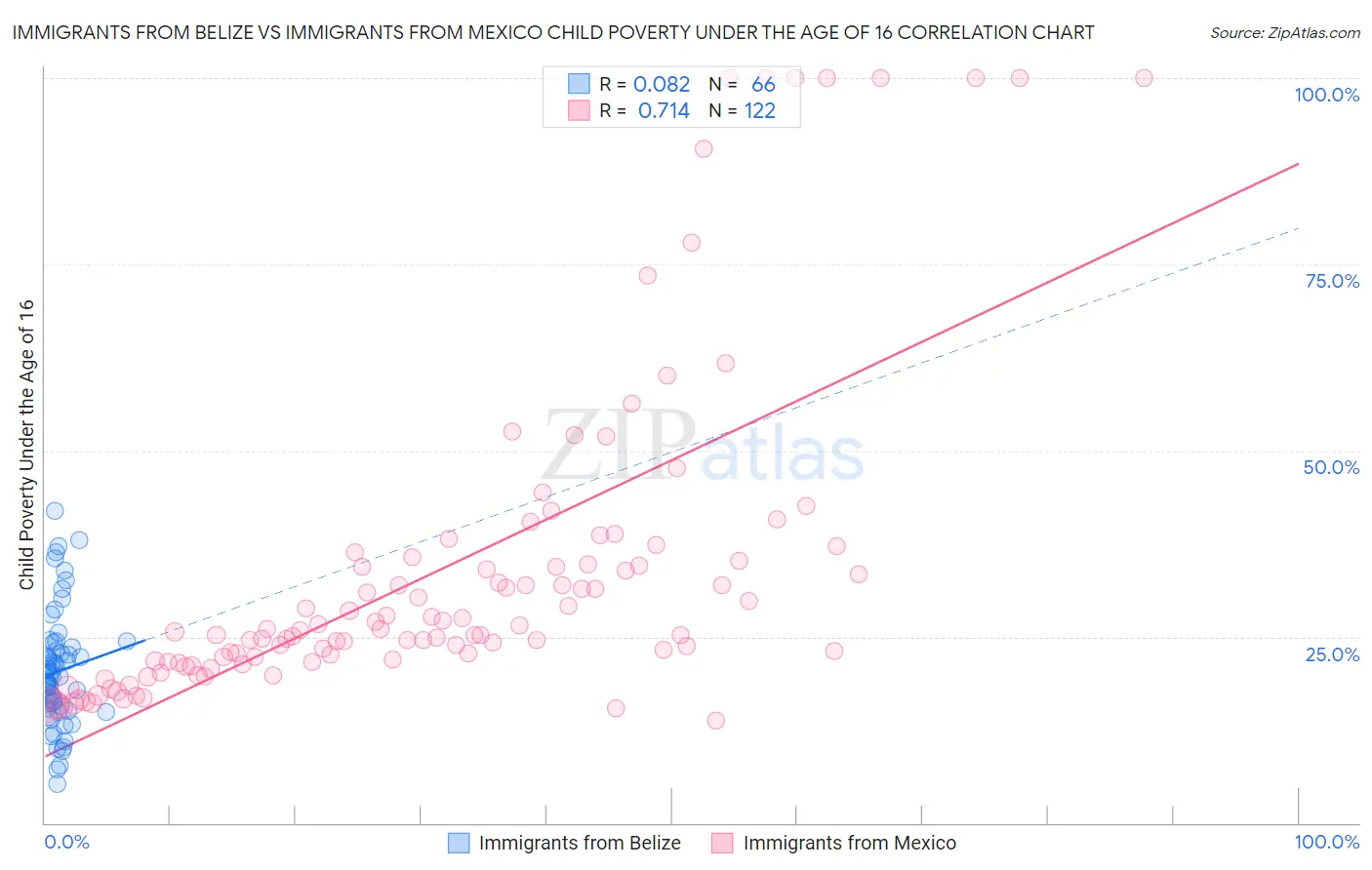 Immigrants from Belize vs Immigrants from Mexico Child Poverty Under the Age of 16