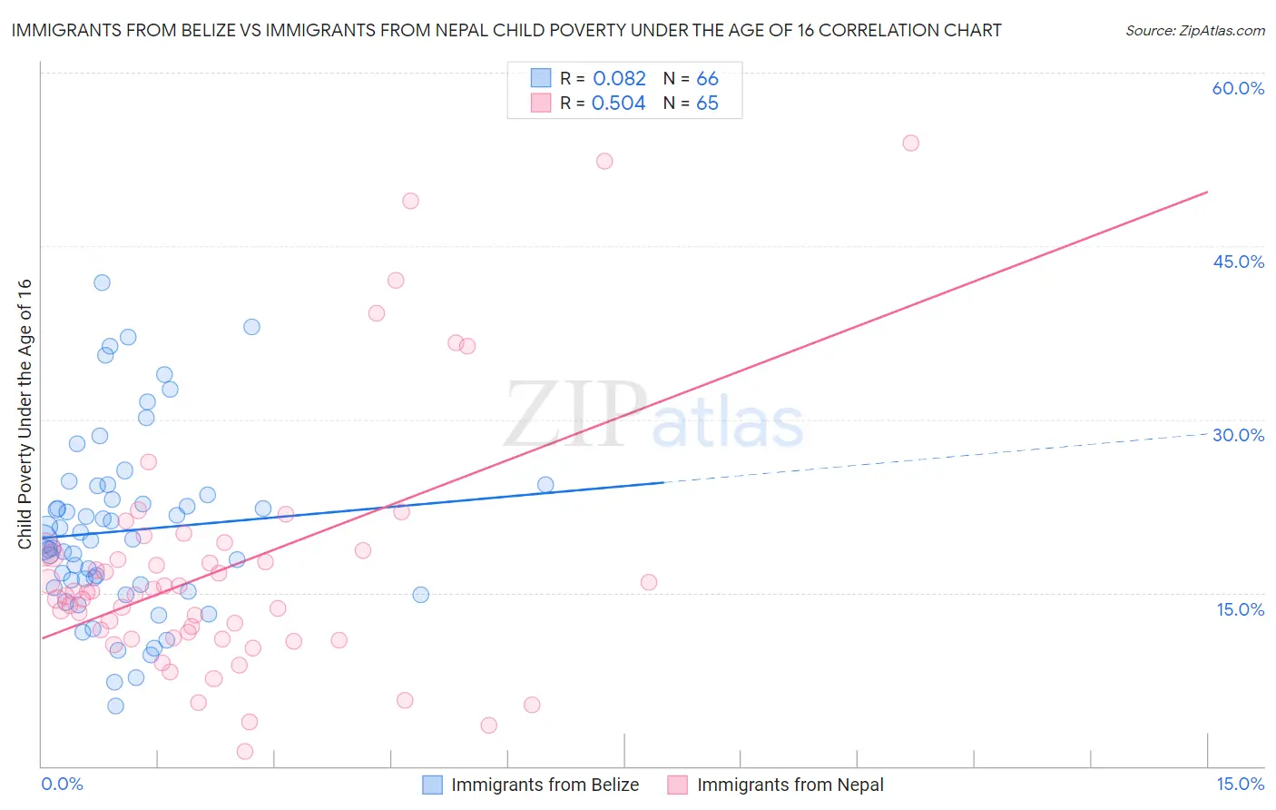 Immigrants from Belize vs Immigrants from Nepal Child Poverty Under the Age of 16