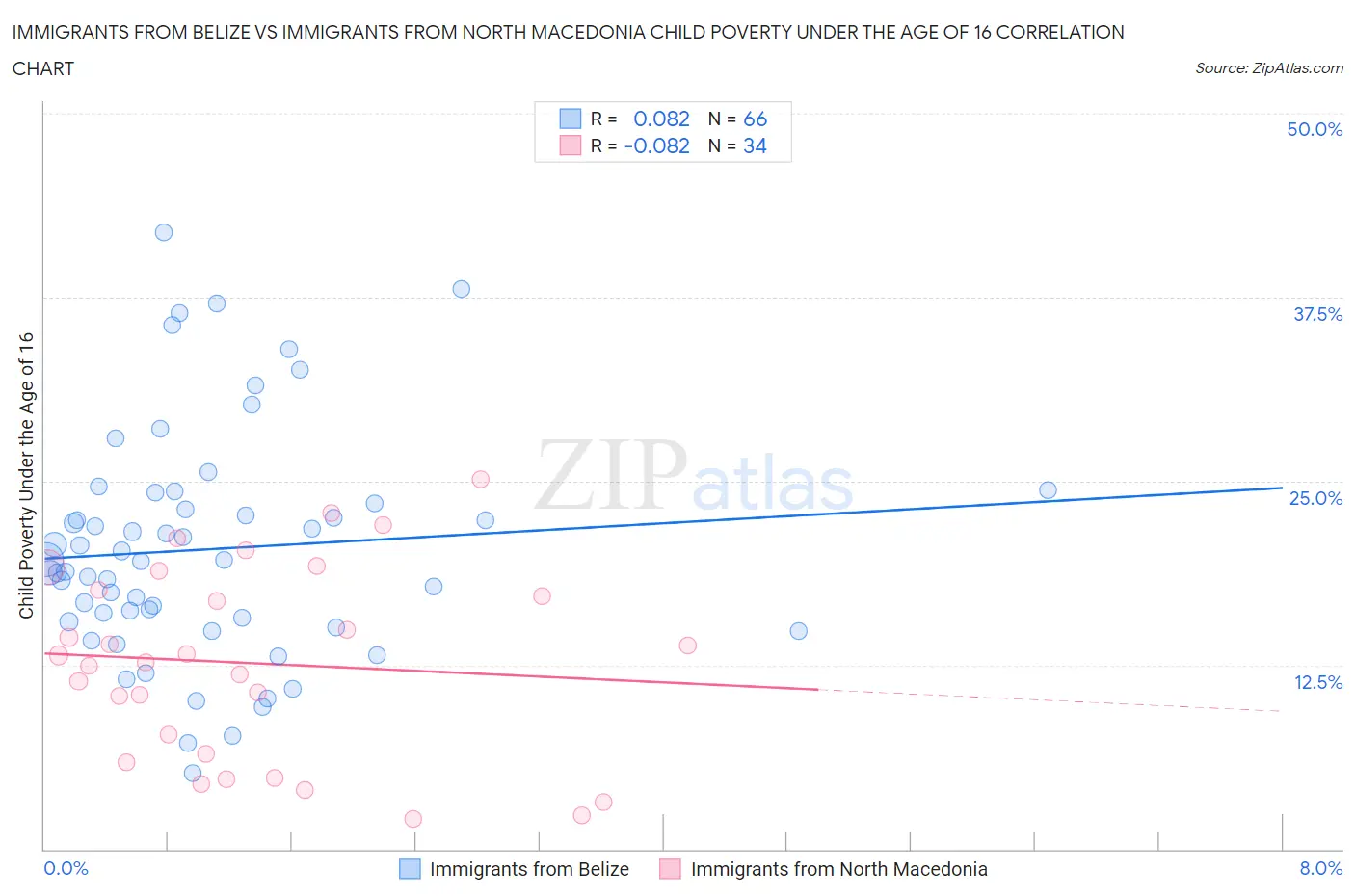 Immigrants from Belize vs Immigrants from North Macedonia Child Poverty Under the Age of 16