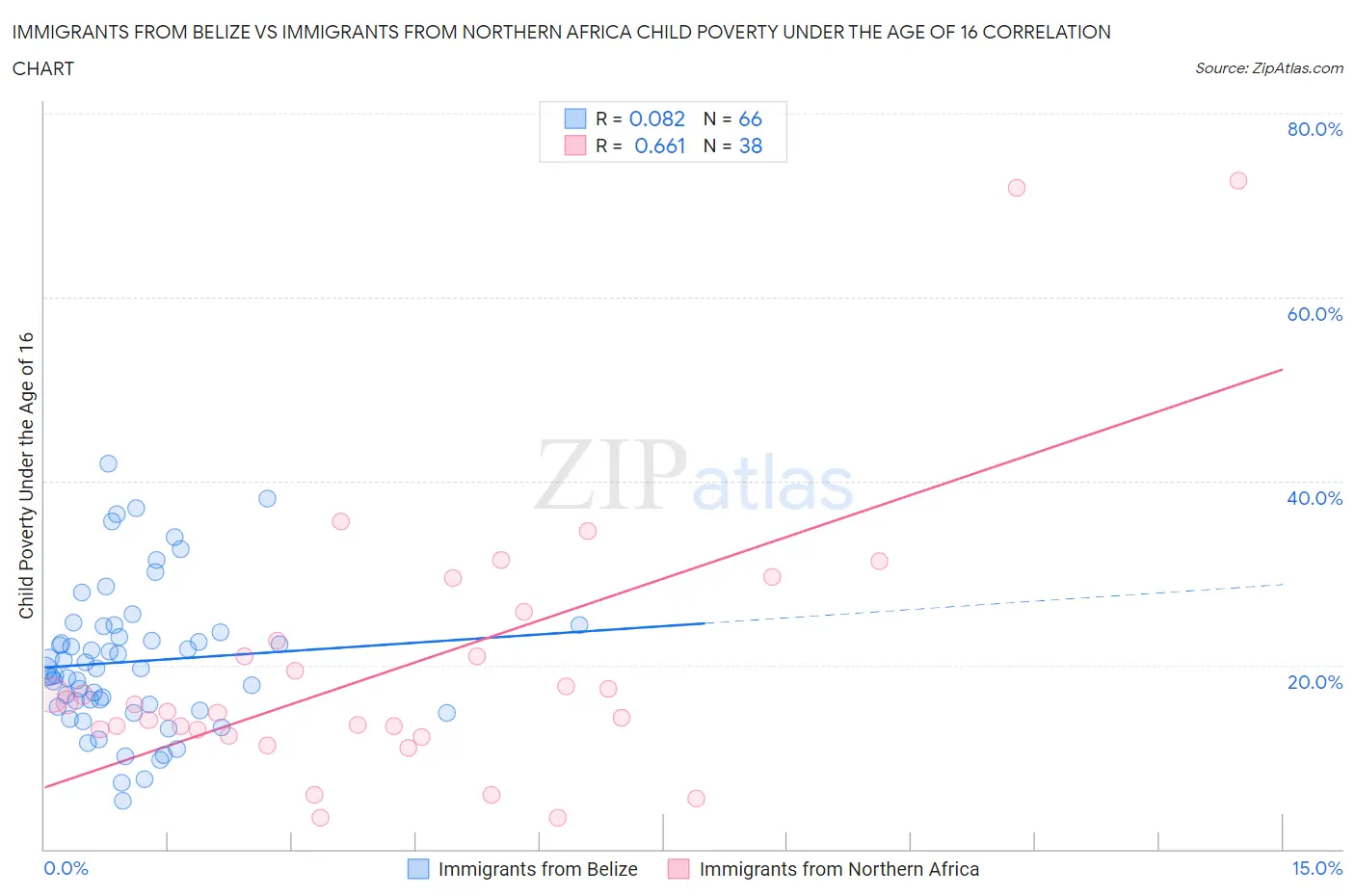 Immigrants from Belize vs Immigrants from Northern Africa Child Poverty Under the Age of 16