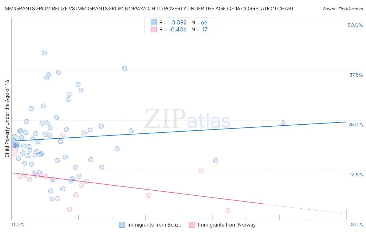 Immigrants from Belize vs Immigrants from Norway Child Poverty Under the Age of 16