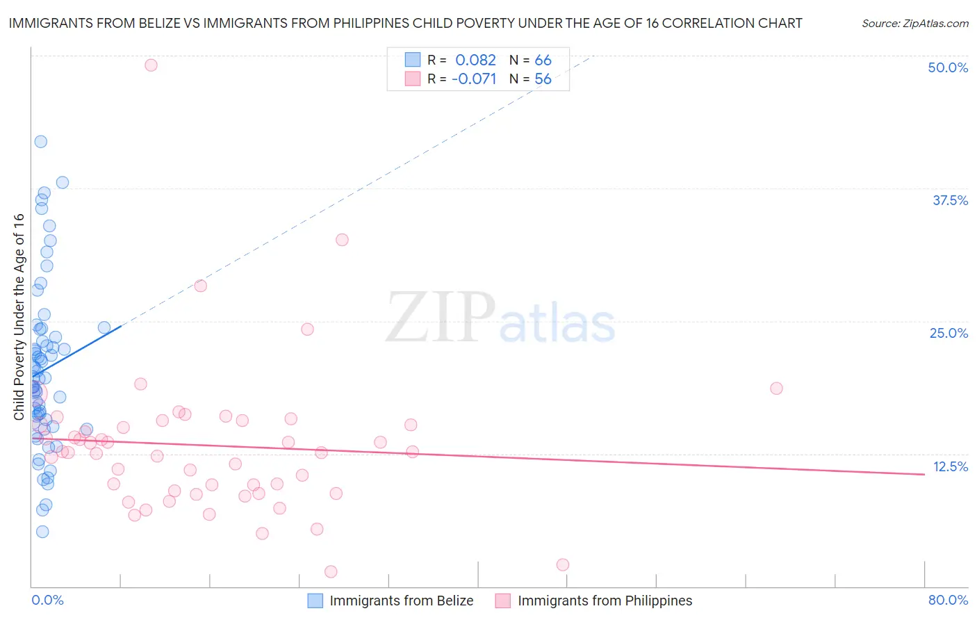Immigrants from Belize vs Immigrants from Philippines Child Poverty Under the Age of 16