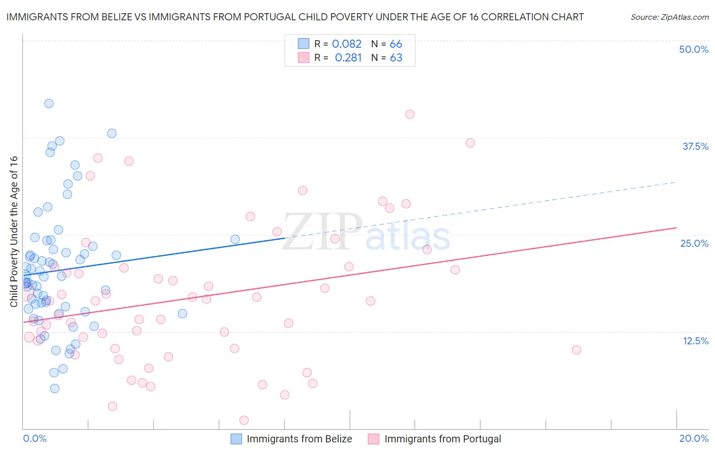 Immigrants from Belize vs Immigrants from Portugal Child Poverty Under the Age of 16