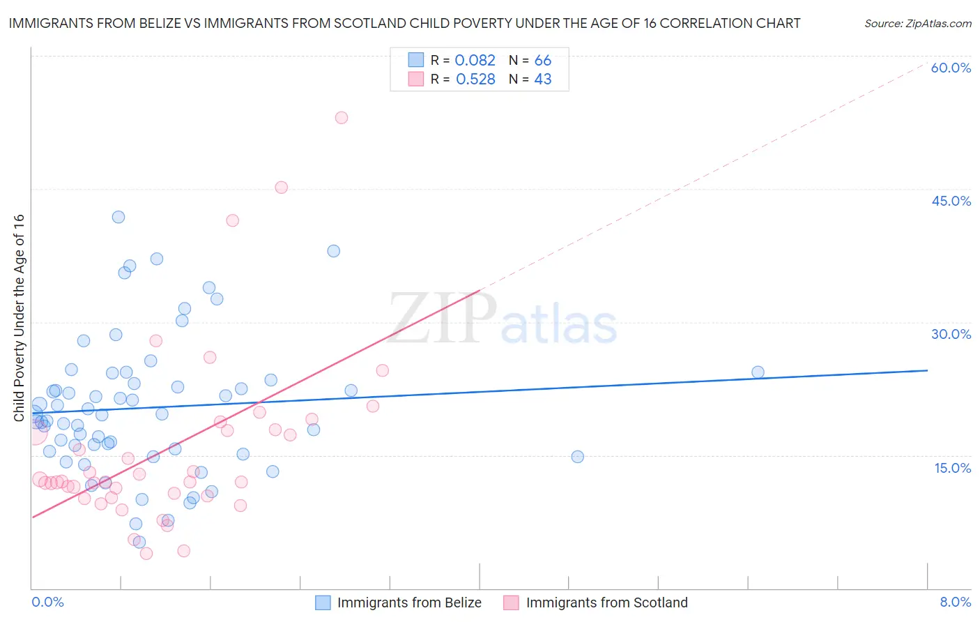 Immigrants from Belize vs Immigrants from Scotland Child Poverty Under the Age of 16