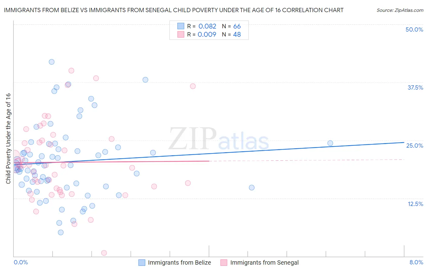 Immigrants from Belize vs Immigrants from Senegal Child Poverty Under the Age of 16